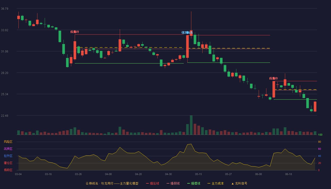 成飞集成(002190)云梯战法K线图