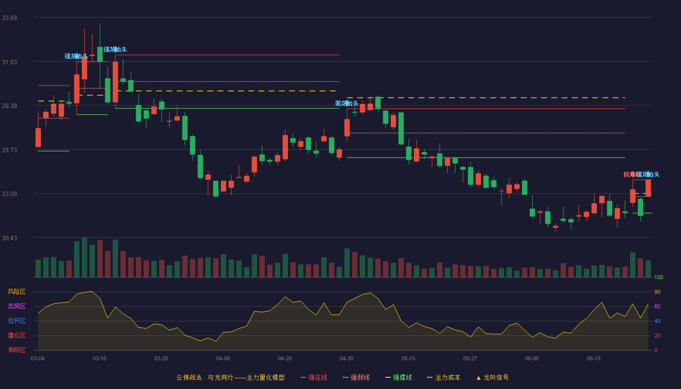 金风科技(002202)云梯战法K线图