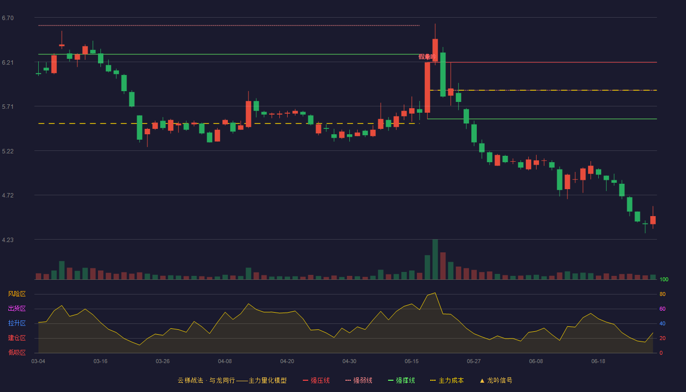 江南化工(002226)云梯战法K线图