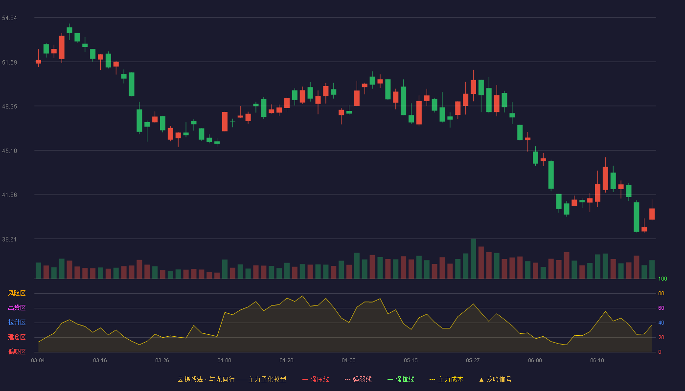 科大讯飞(002230)云梯战法K线图