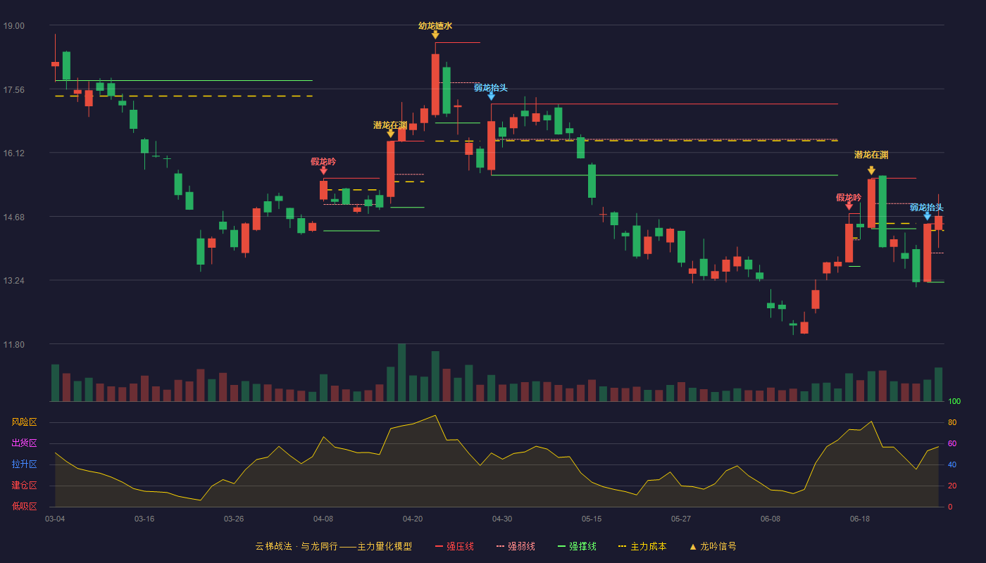 恒邦股份(002237)云梯战法K线图 - 强压线14.51 强弱线13.85 强撑线13.19 加速区