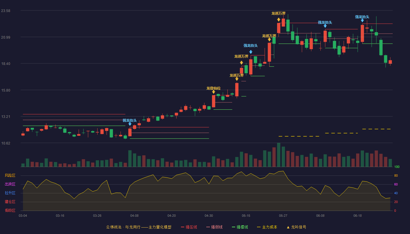 蔚蓝锂芯(002245)云梯战法K线图 - 强压线22.28 强弱线21.31 强撑线20.33 破位区