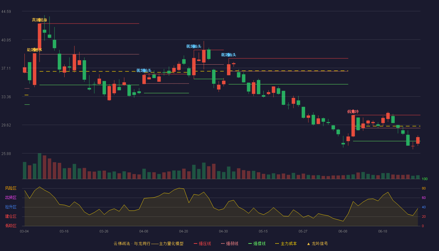 拓维信息(002261)云梯战法K线图