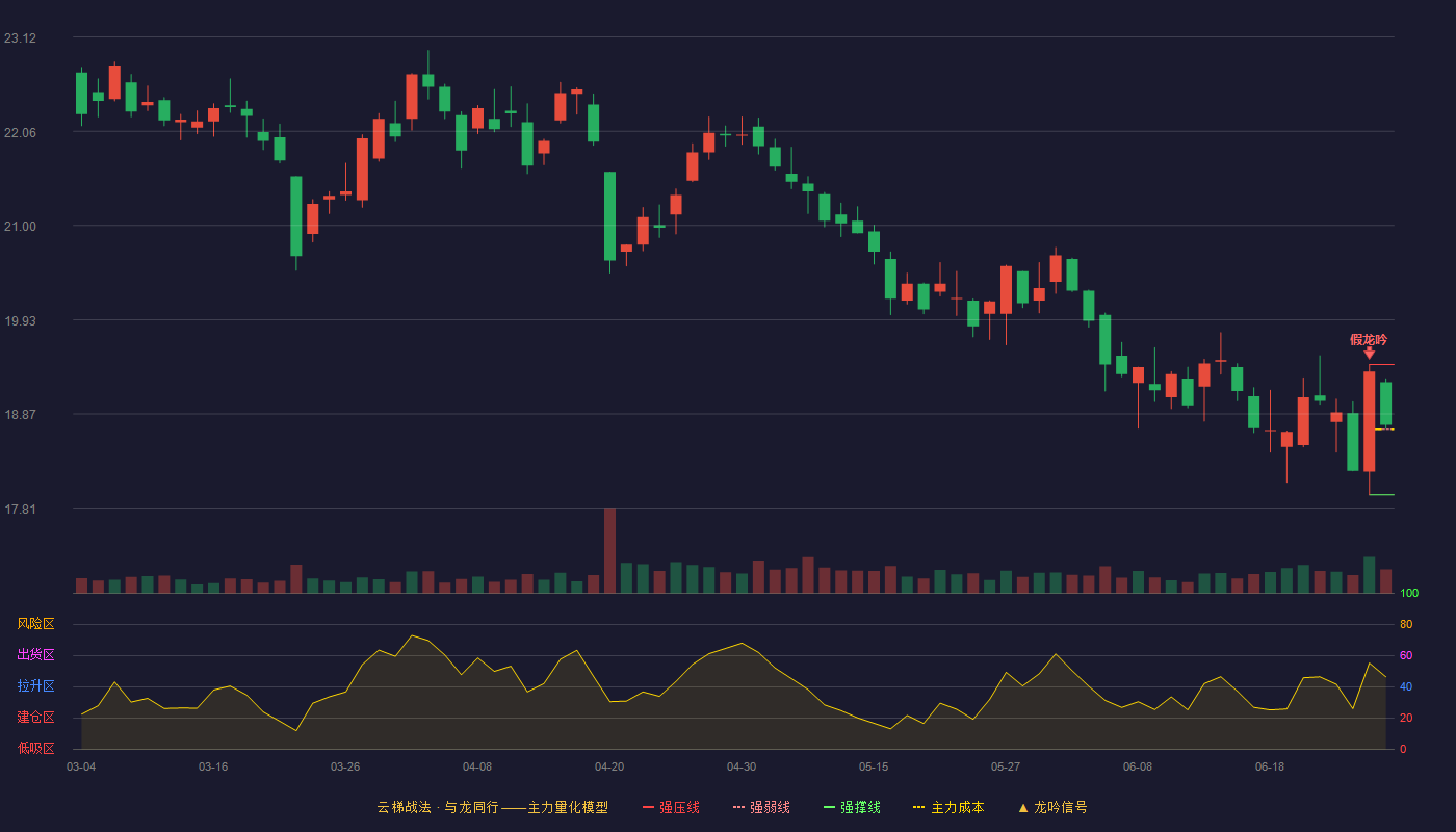 恩华药业(002262)云梯战法K线图 - 强压线19.43 强弱线18.70 强撑线17.96 强势区
