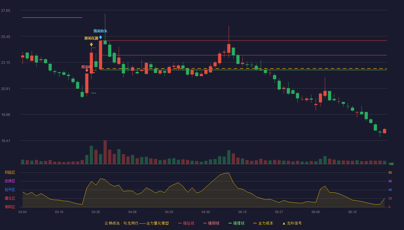西仪股份(002265)云梯战法K线图 - 强压线25.03 强弱线23.77 强撑线22.50 破位区