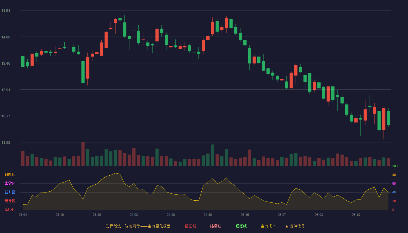 桂林三金(002275)云梯战法K线图