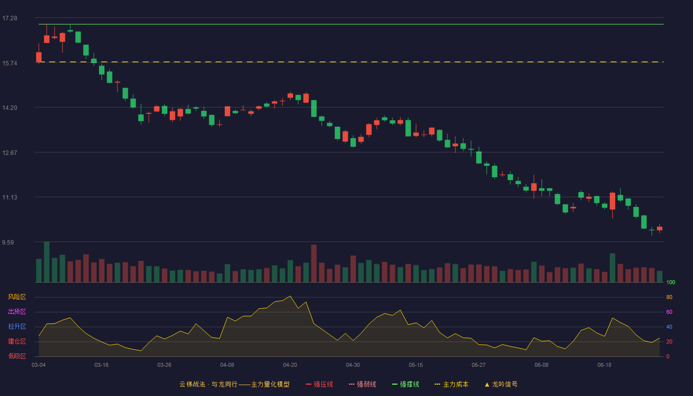 万马股份(002276)云梯战法K线图 - 强压线18.45 强弱线17.75 强撑线17.05 破位区