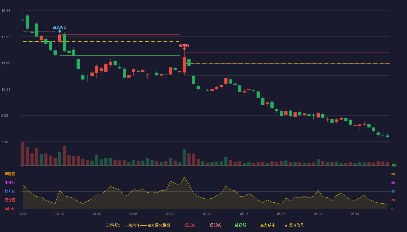 神开股份(002278)云梯战法K线图 - 强压线12.63 强弱线11.94 强撑线11.25 破位区