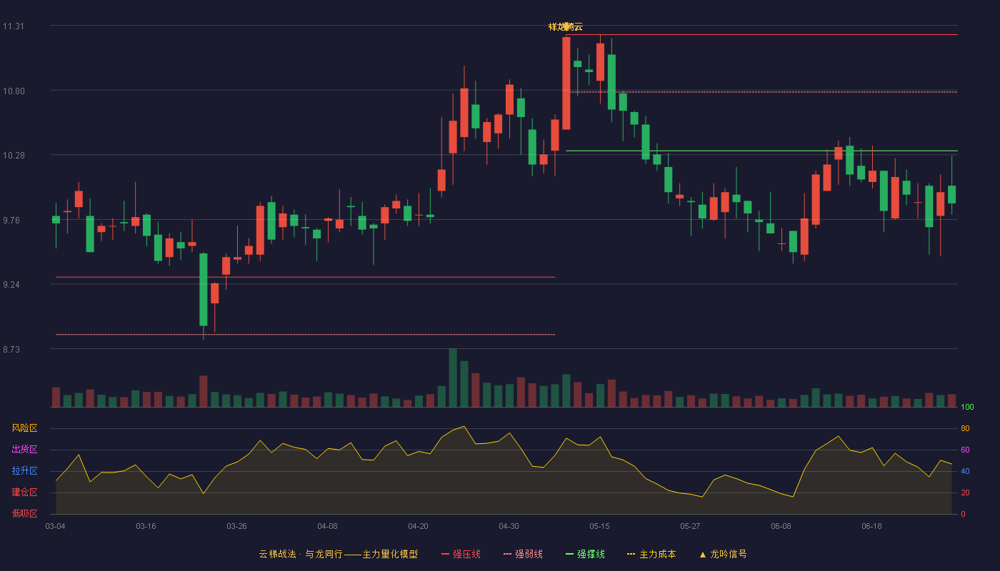 罗莱生活(002293)云梯战法K线图