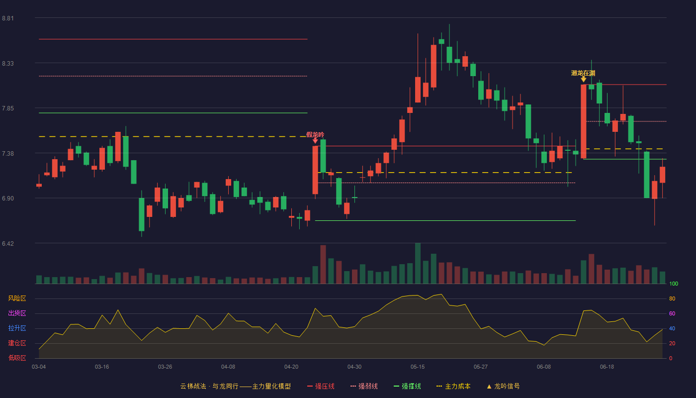 齐心集团(002301)云梯战法K线图 - 强压线8.10 强弱线7.71 强撑线7.31 破位区