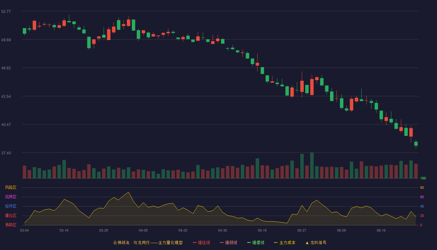 洋河股份(002304)云梯战法K线图 - 强压线59.82 强弱线56.85 强撑线53.88 破位区