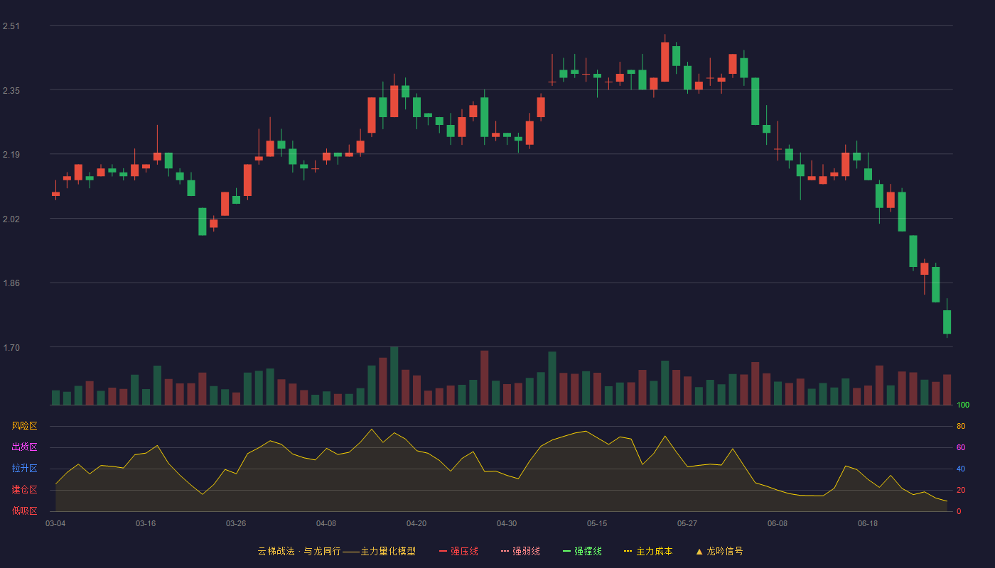 南国置业(002305)云梯战法K线图 - 强压线1.39 强弱线1.33 强撑线1.26 加速区