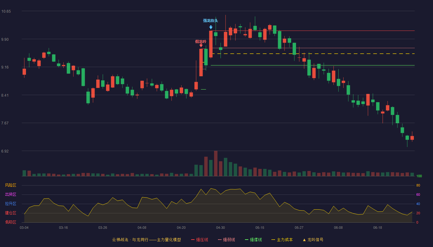 日海智能(002313)云梯战法K线图 - 强压线10.12 强弱线9.66 强撑线9.20 破位区