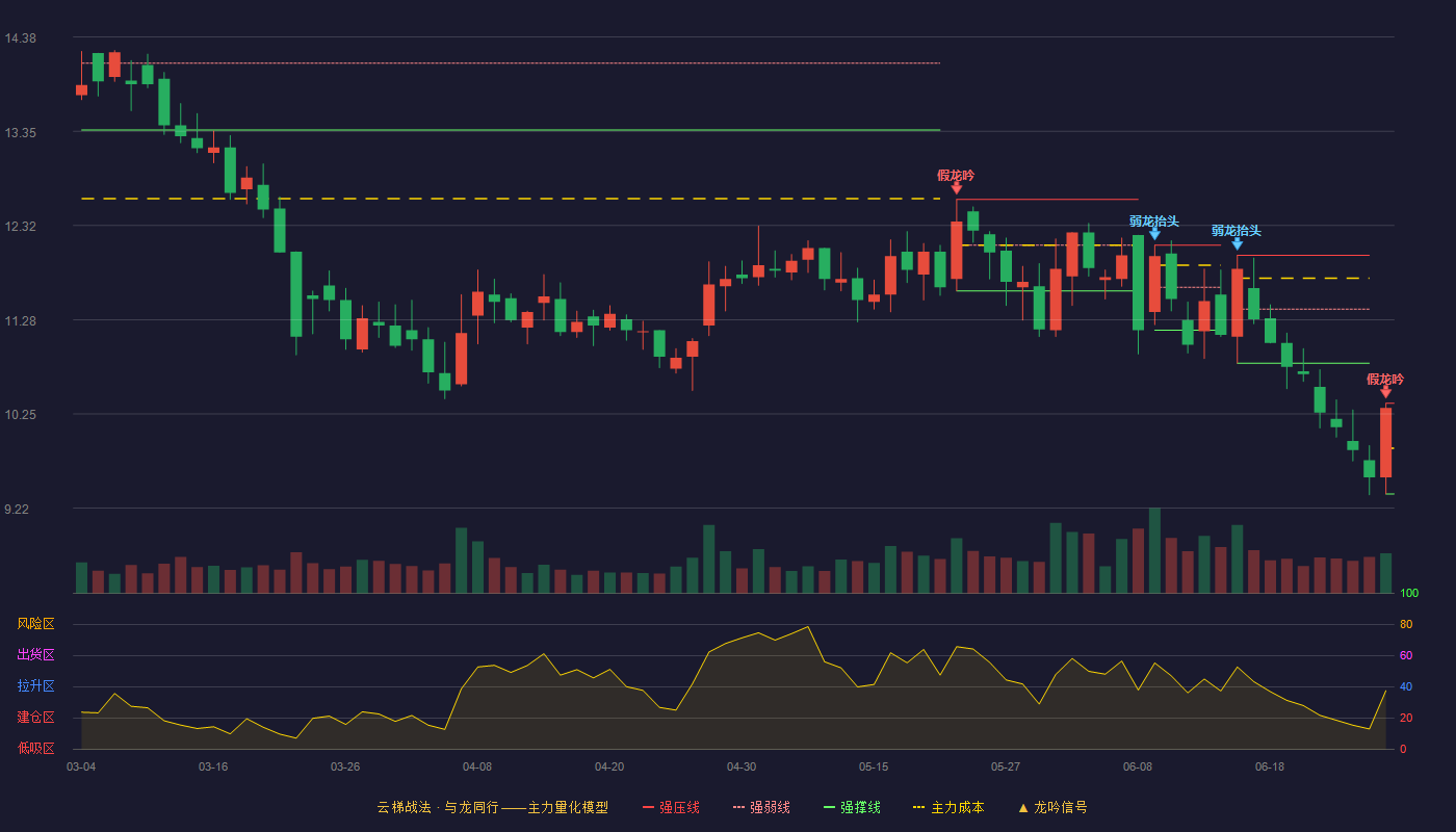 乐通股份(002319)云梯战法K线图 - 强压线10.37 强弱线9.88 强撑线9.38 破位区
