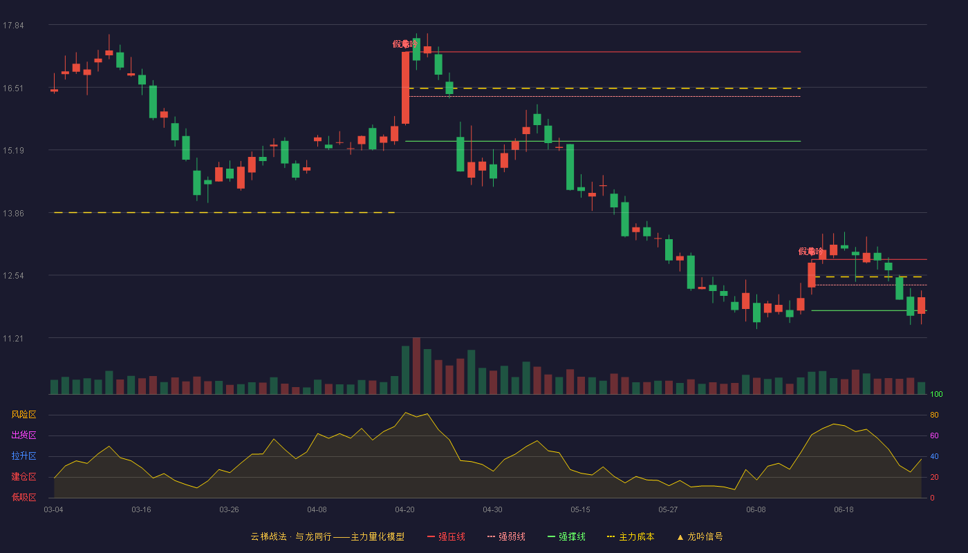 普利特(002324)云梯战法K线图