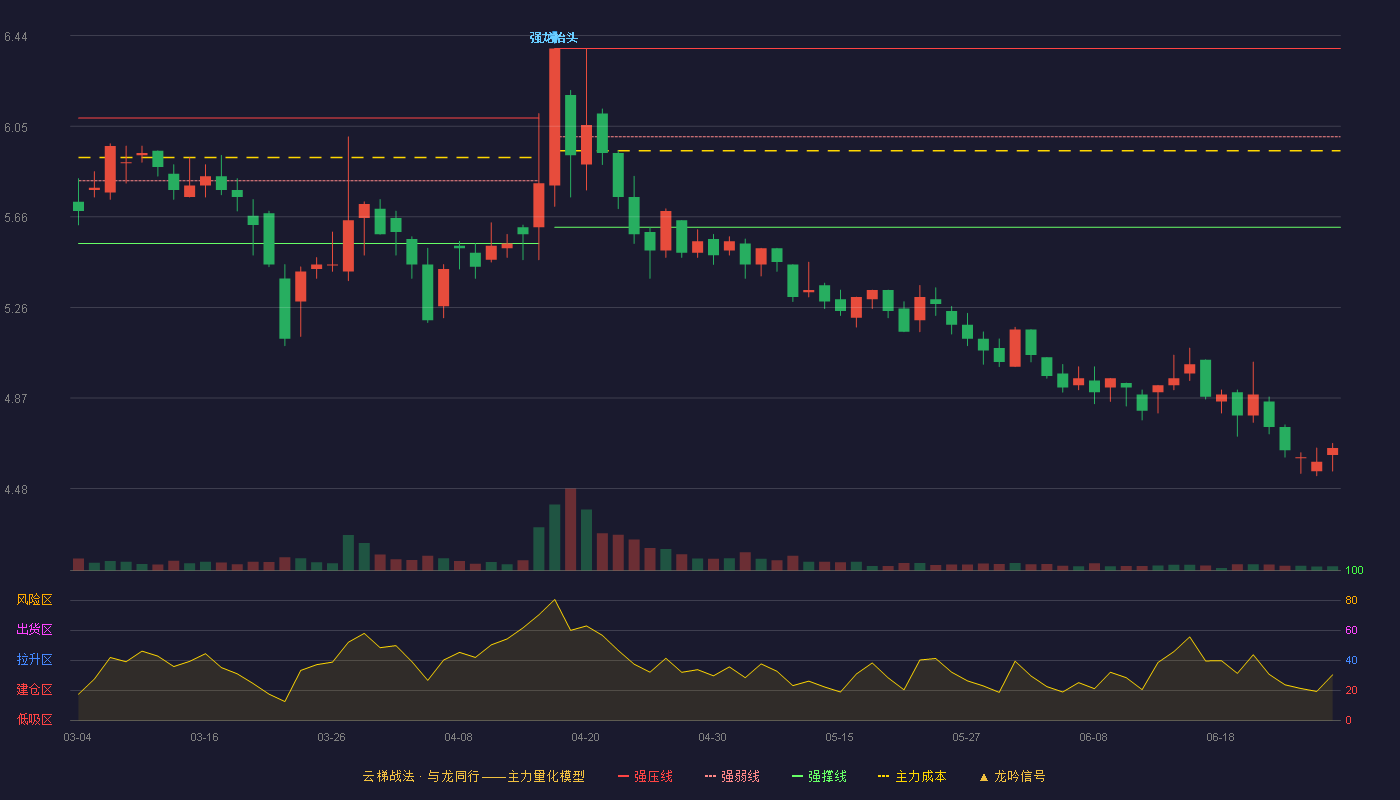 ST罗普(002333)云梯战法K线图