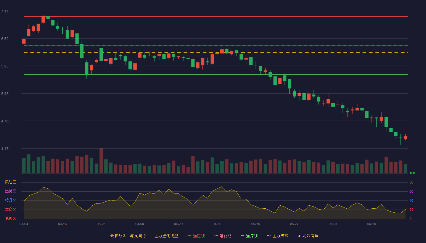 赛象科技(002337)云梯战法K线图 - 强压线6.99 强弱线6.37 强撑线5.75 破位区