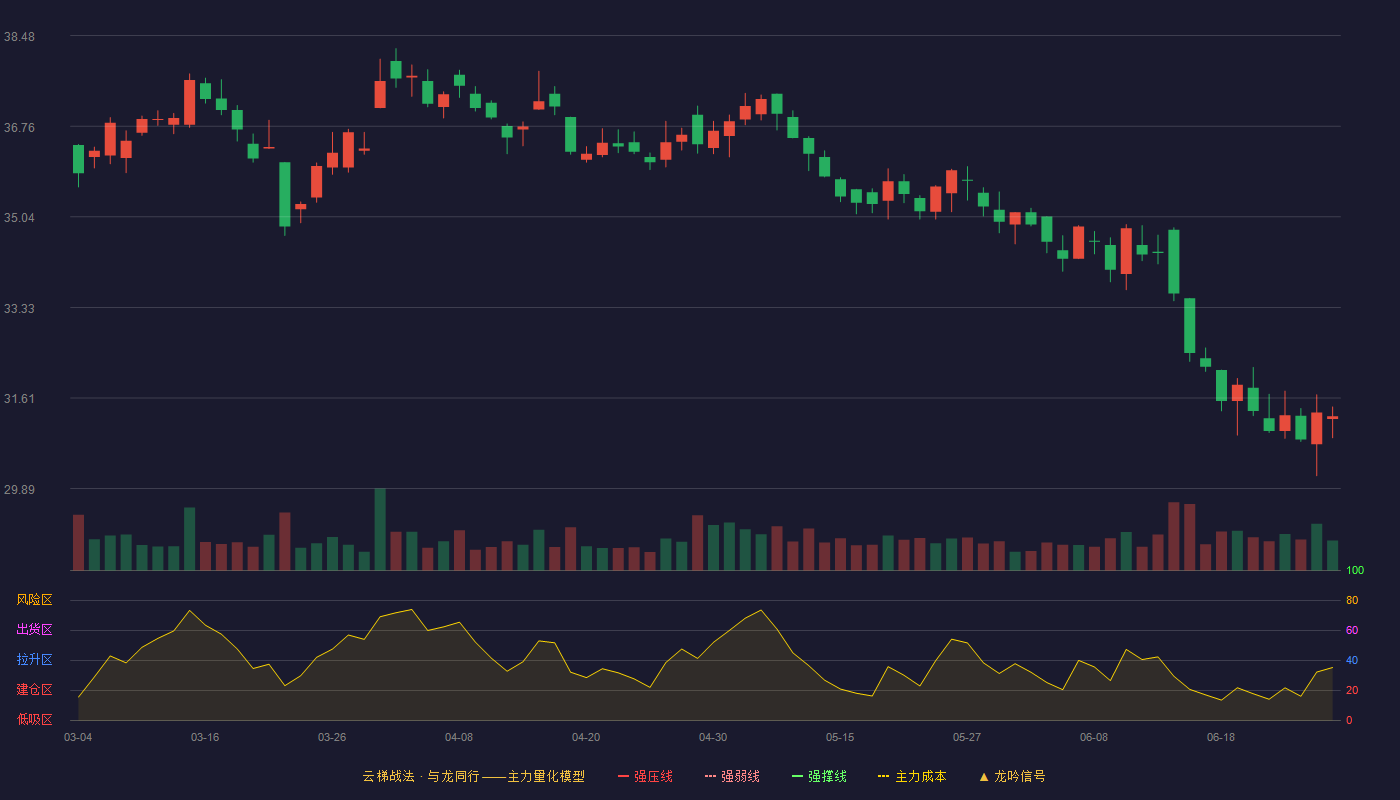 顺丰控股(002352)云梯战法K线图 - 强压线44.77 强弱线43.18 强撑线41.59 破位区