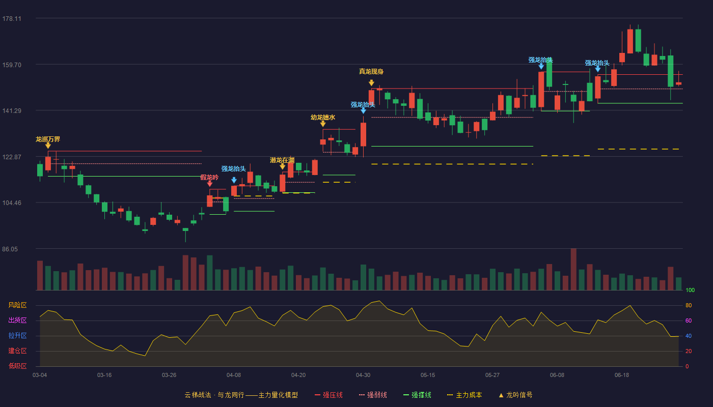 杰瑞股份(002353)云梯战法K线图 - 强压线155.55 强弱线149.82 强撑线144.08 强势区