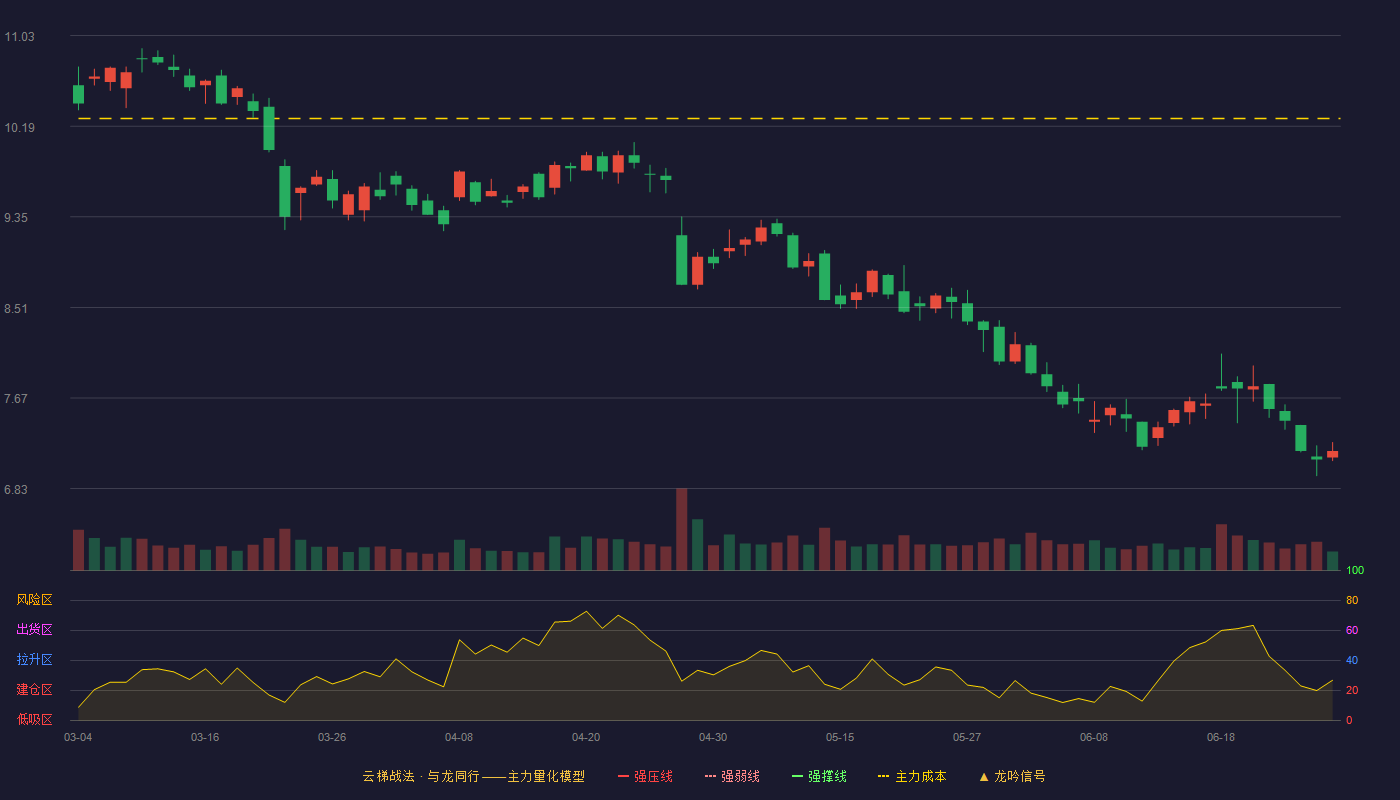 千方科技(002373)云梯战法K线图 - 强压线13.00 强弱线12.36 强撑线11.71 破位区