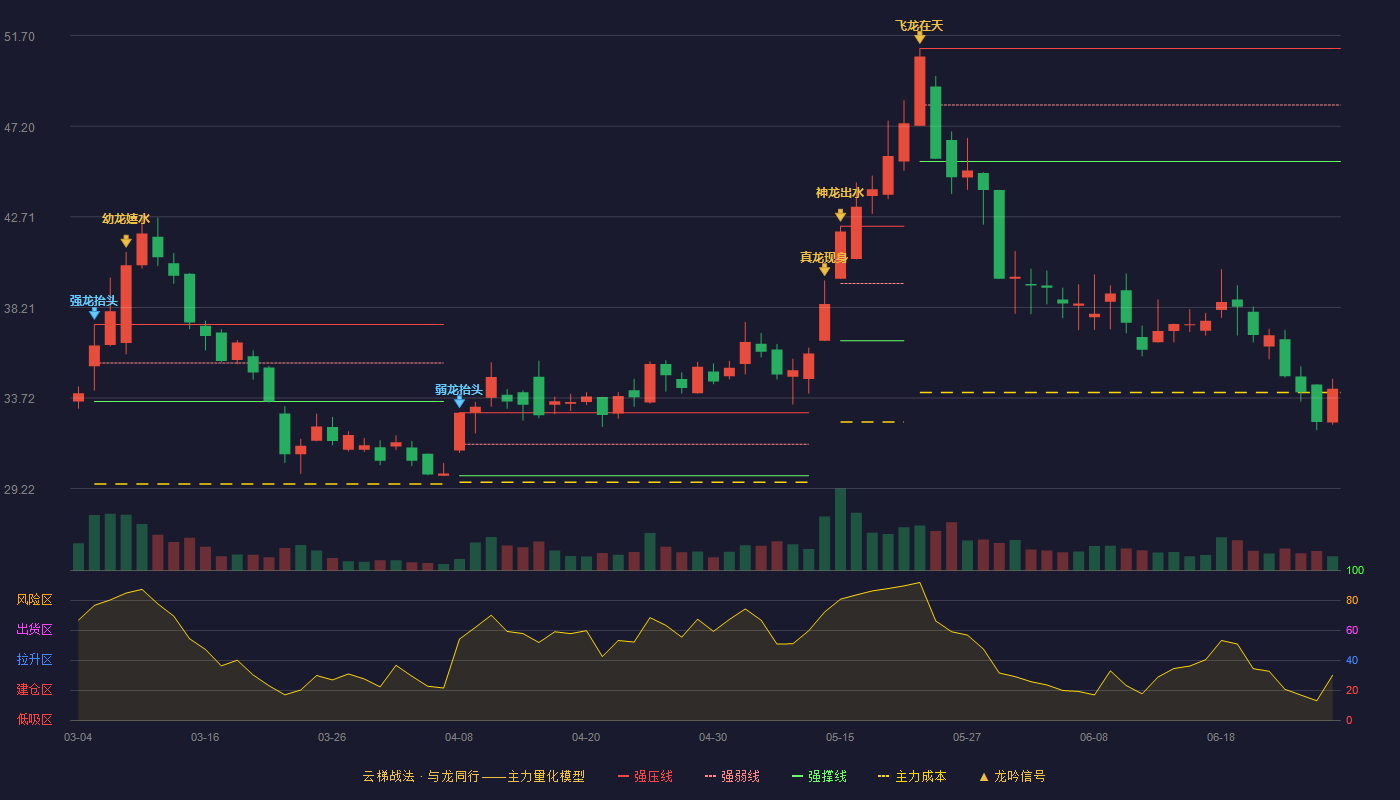 科远智慧(002380)云梯战法K线图 - 强压线51.06 强弱线48.26 强撑线45.45 破位区