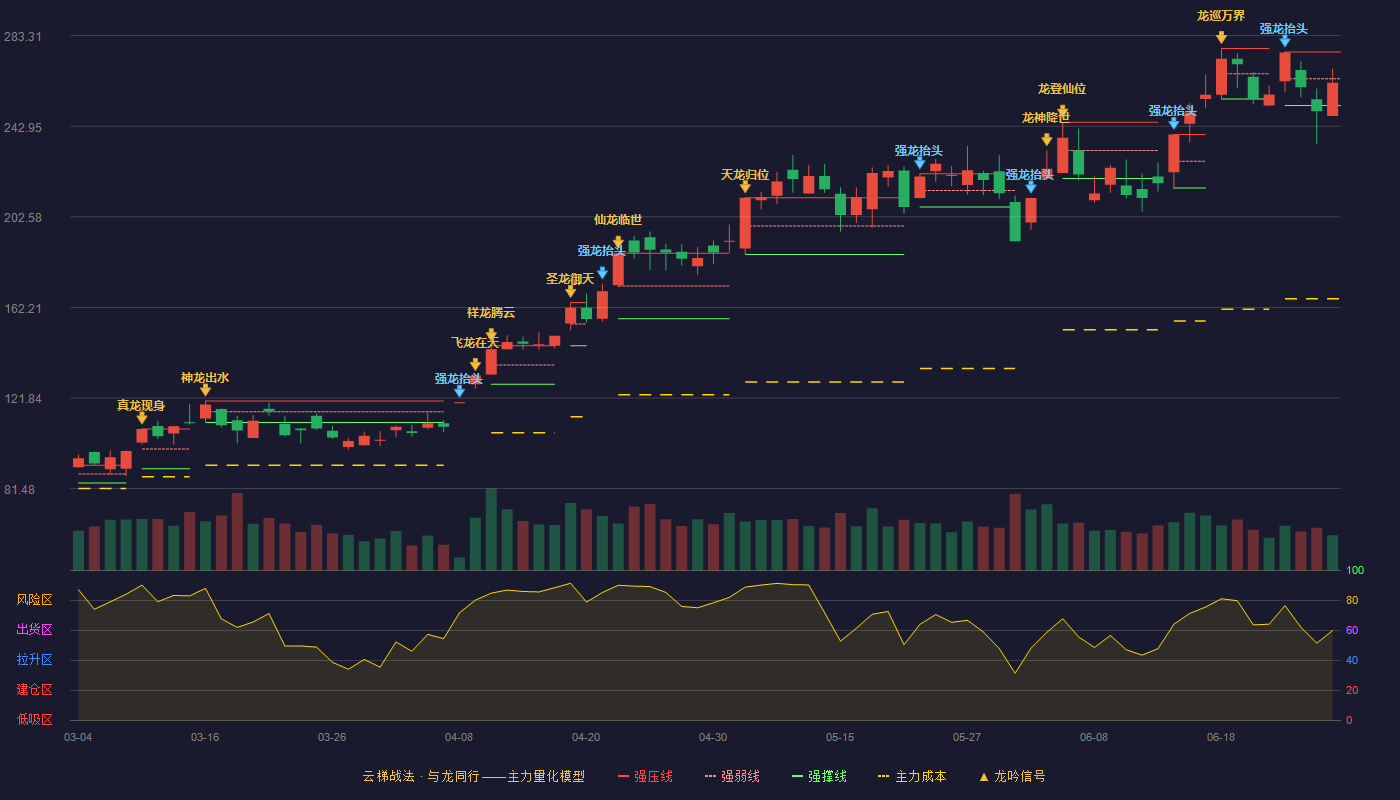 东山精密(002384)云梯战法K线图 - 强压线275.99 强弱线264.07 强撑线252.14 弱势区