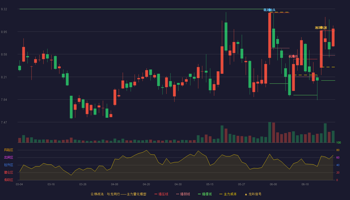 维信诺(002387)云梯战法K线图