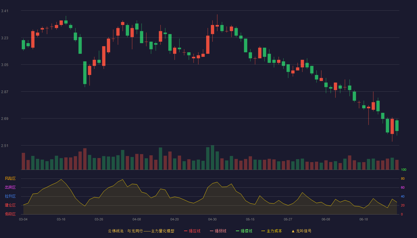 信邦制药(002390)云梯战法K线图 - 强压线4.09 强弱线3.90 强撑线3.70 破位区