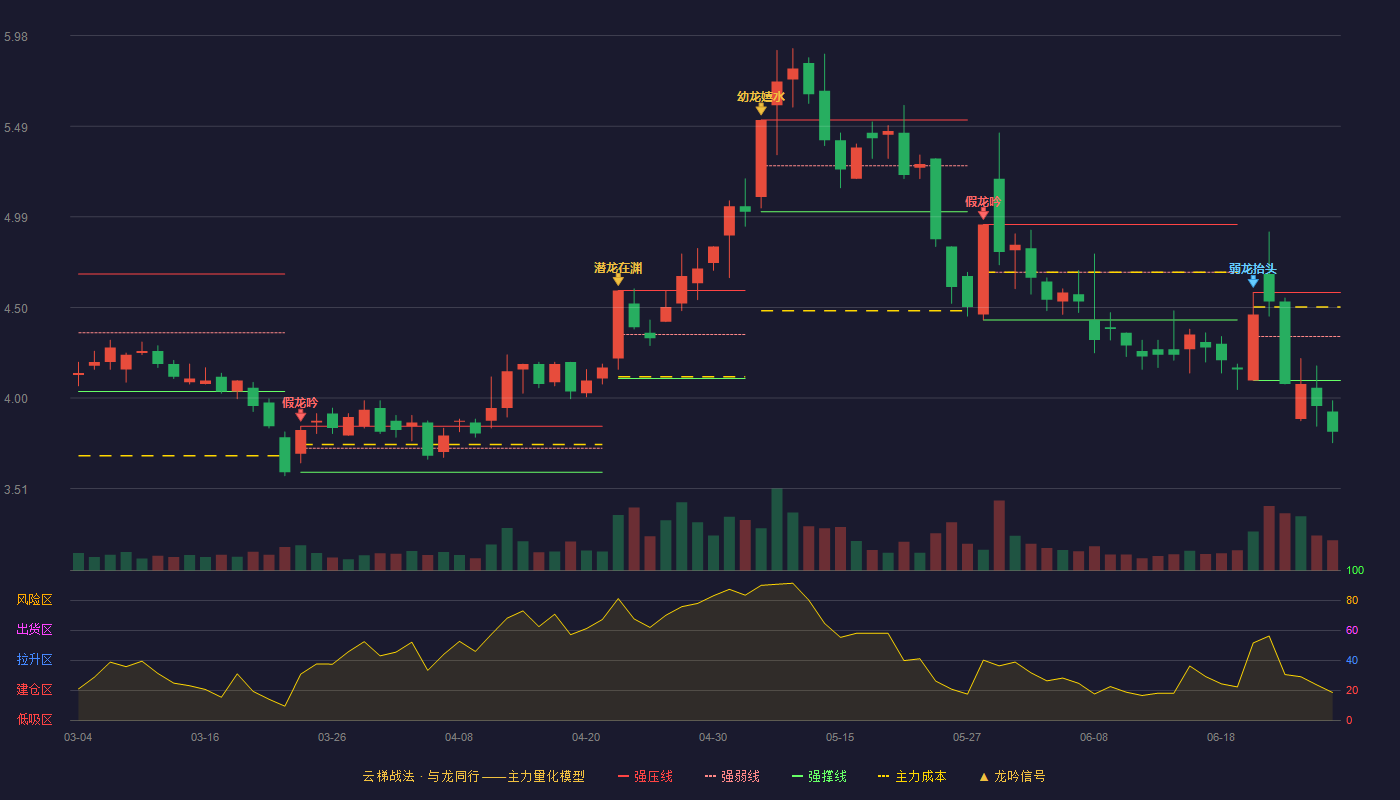 梦洁股份(002397)云梯战法K线图 - 强压线4.58 强弱线4.34 强撑线4.10 破位区
