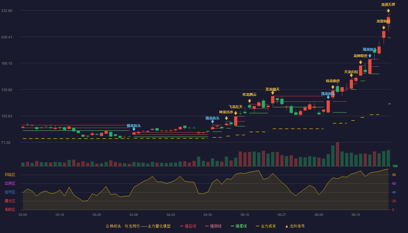 雅克科技(002409)云梯战法K线图 - 强压线228.10 强弱线213.62 强撑线199.13 加速区