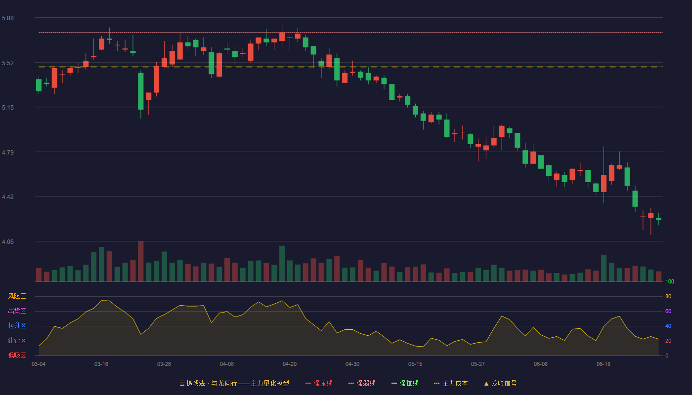 天虹股份(002419)云梯战法K线图 - 强压线6.03 强弱线5.76 强撑线5.48 破位区