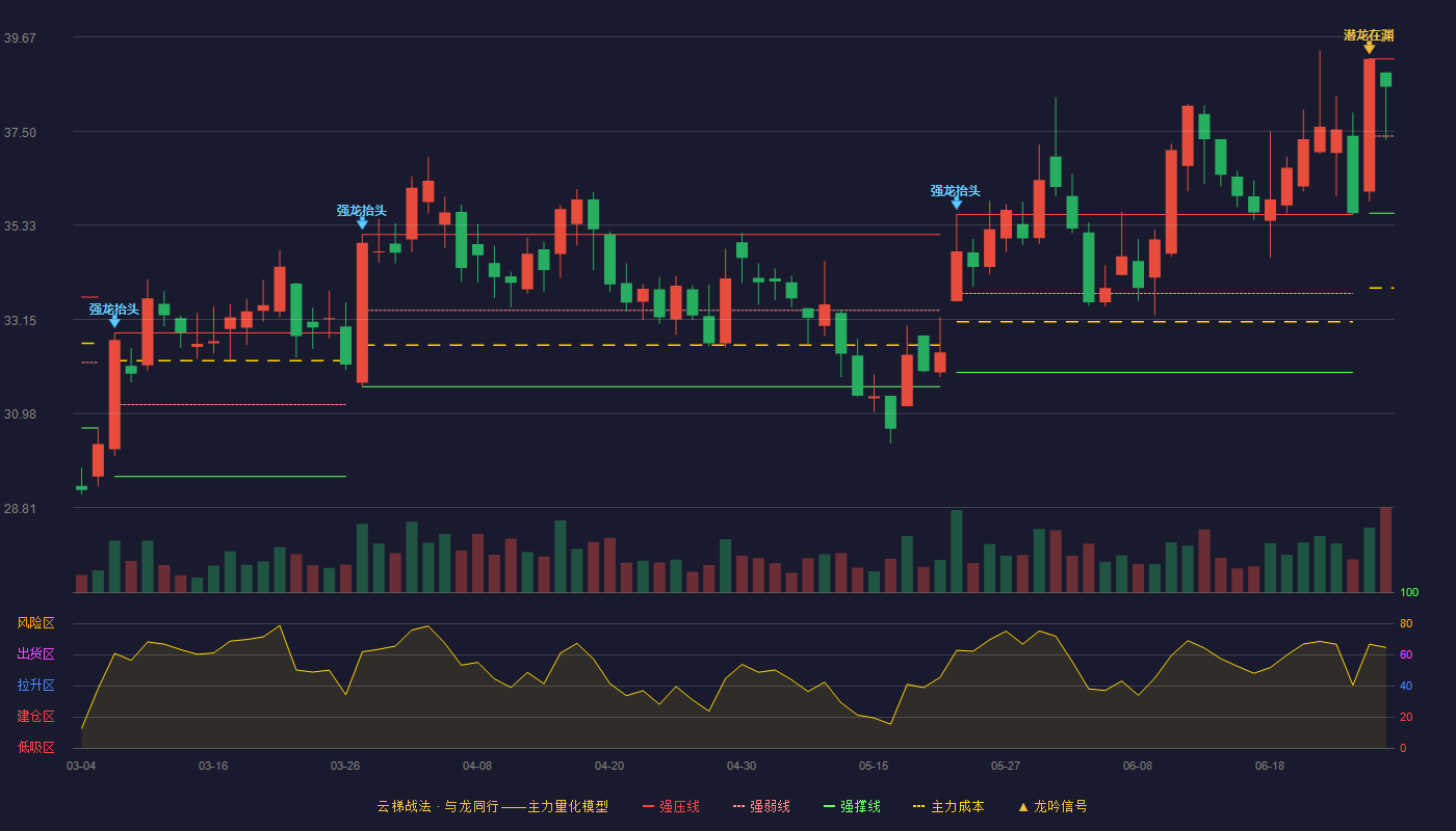 科伦药业(002422)云梯战法K线图 - 强压线39.16 强弱线37.38 强撑线35.60 强势区