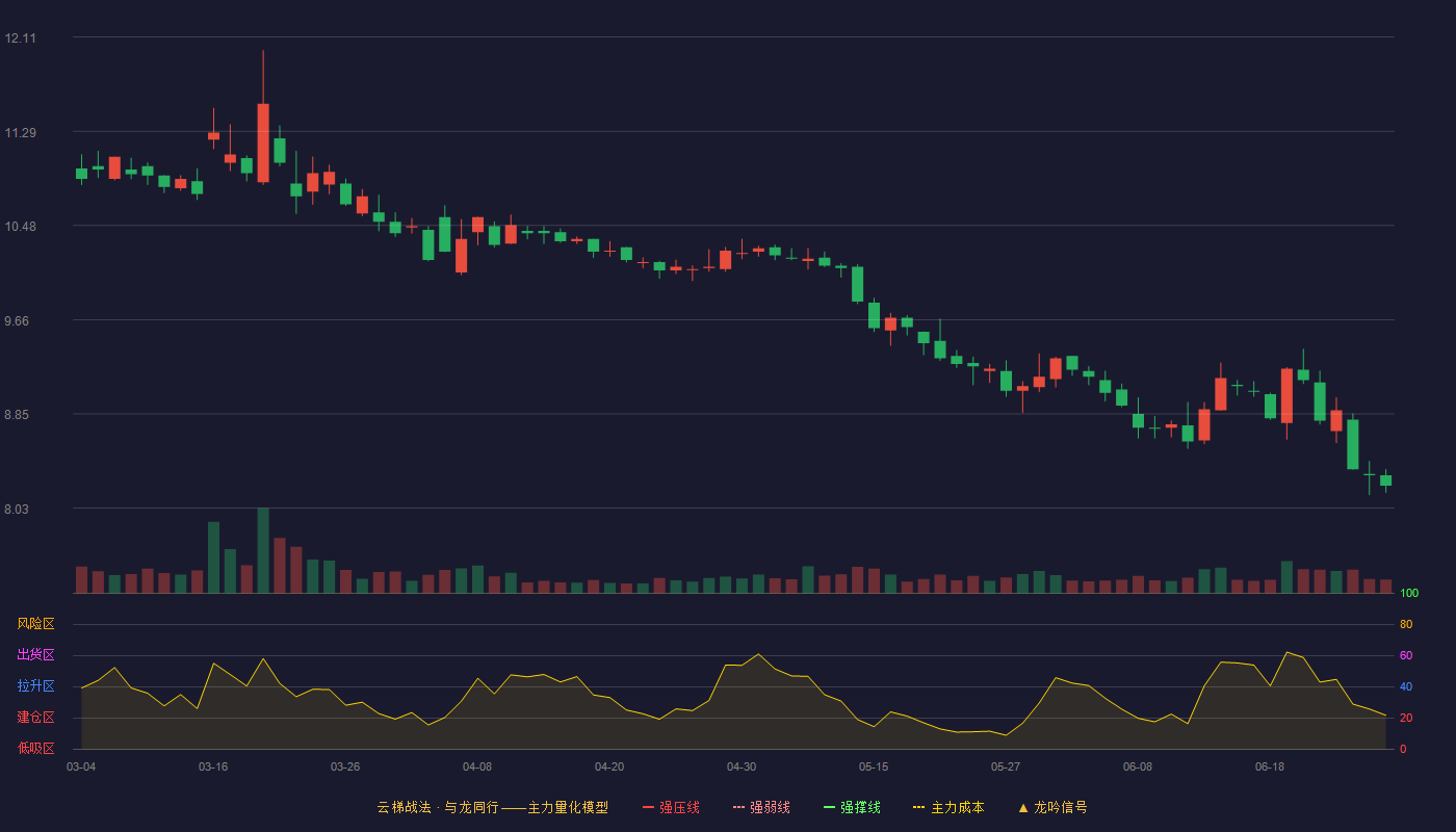 中粮资本(002423)云梯战法K线图 - 强压线14.60 强弱线13.86 强撑线13.12 破位区