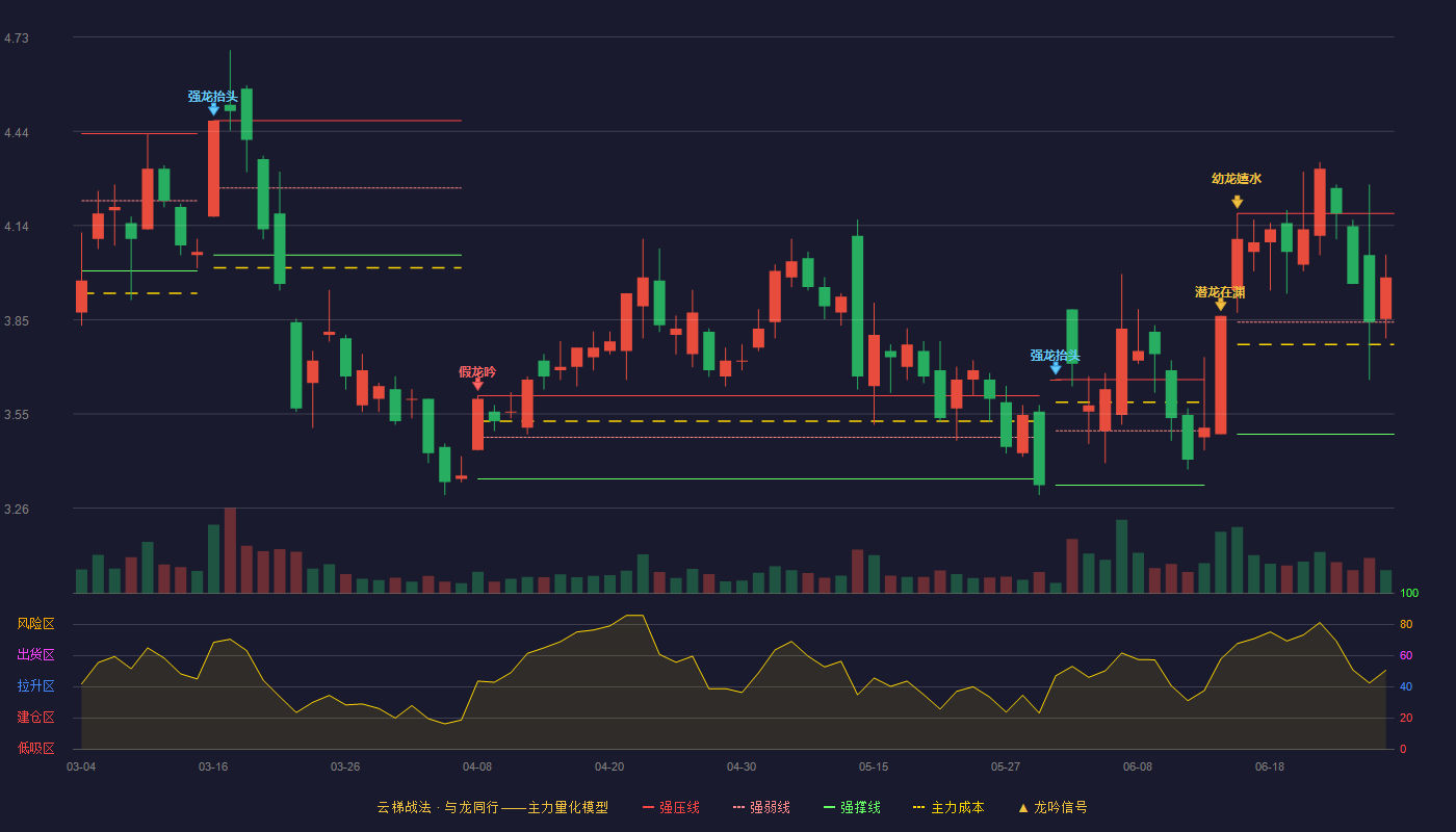 胜利精密(002426)云梯战法K线图 - 强压线4.18 强弱线3.84 强撑线3.49 强势区