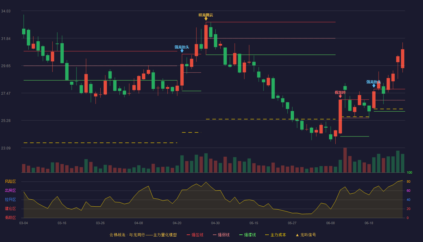 杭氧股份(002430)云梯战法K线图 - 强压线27.78 强弱线26.89 强撑线26.00 加速区