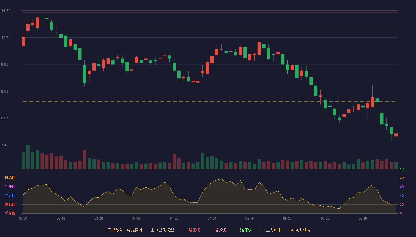 众业达(002441)云梯战法K线图 - 强压线11.47 强弱线11.09 强撑线10.70 破位区