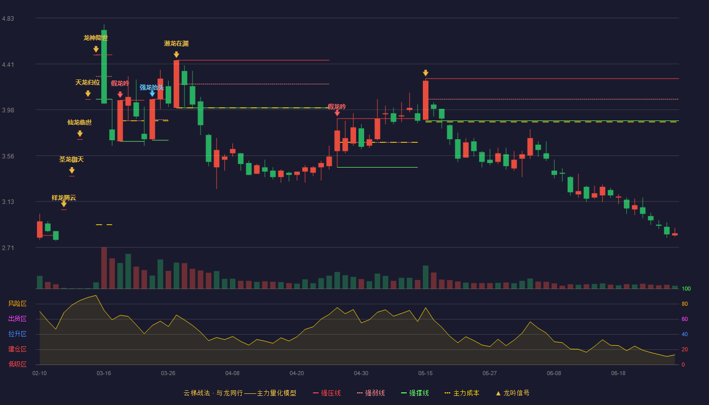 中南文化(002445)云梯战法K线图 - 强压线4.27 强弱线4.08 强撑线3.88 破位区