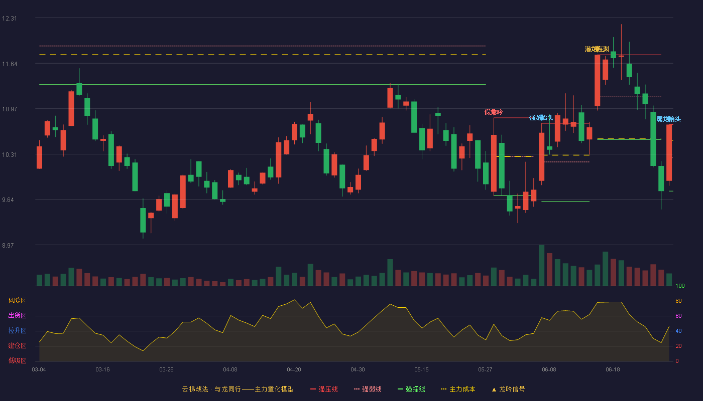 盛路通信(002446)云梯战法K线图