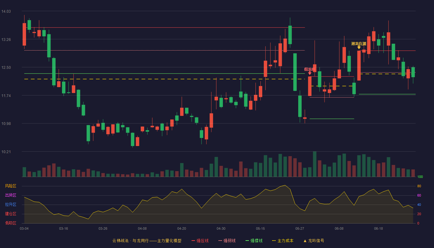青龙管业(002457)云梯战法K线图 - 强压线12.95 强弱线12.36 强撑线11.77 弱势区