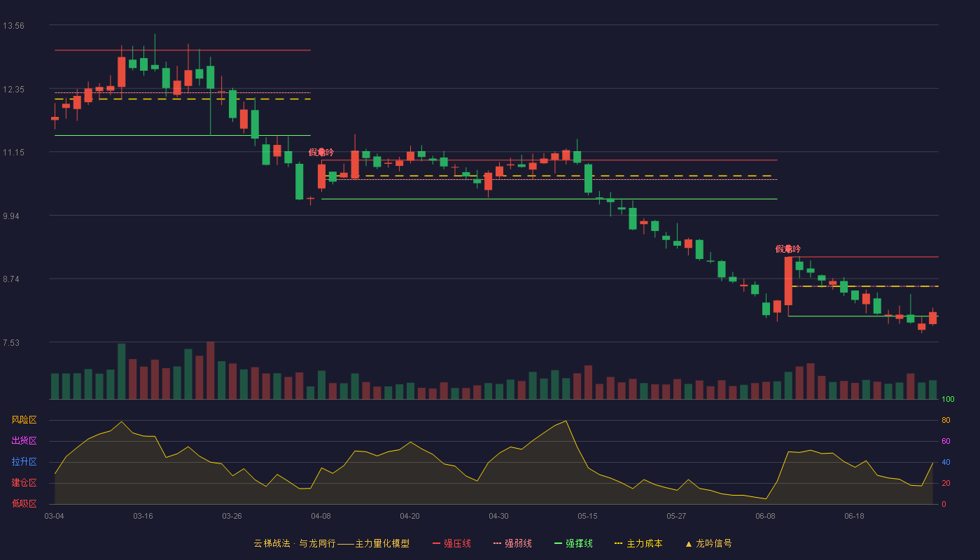 晶澳科技(002459)云梯战法K线图