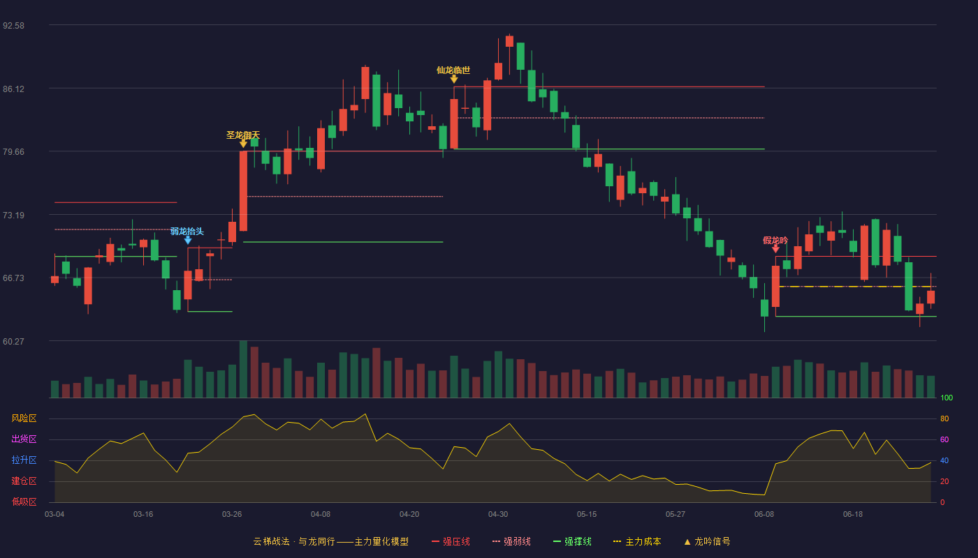 赣锋锂业(002460)云梯战法K线图 - 强压线68.90 强弱线65.83 强撑线62.76 弱势区