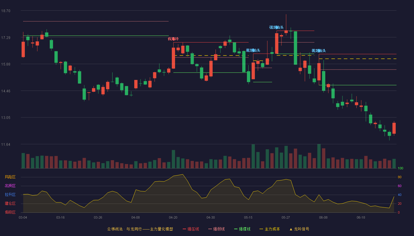 海格通信(002465)云梯战法K线图