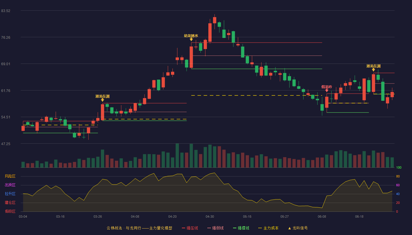 天齐锂业(002466)云梯战法K线图 - 强压线66.50 强弱线63.61 强撑线60.71 弱势区