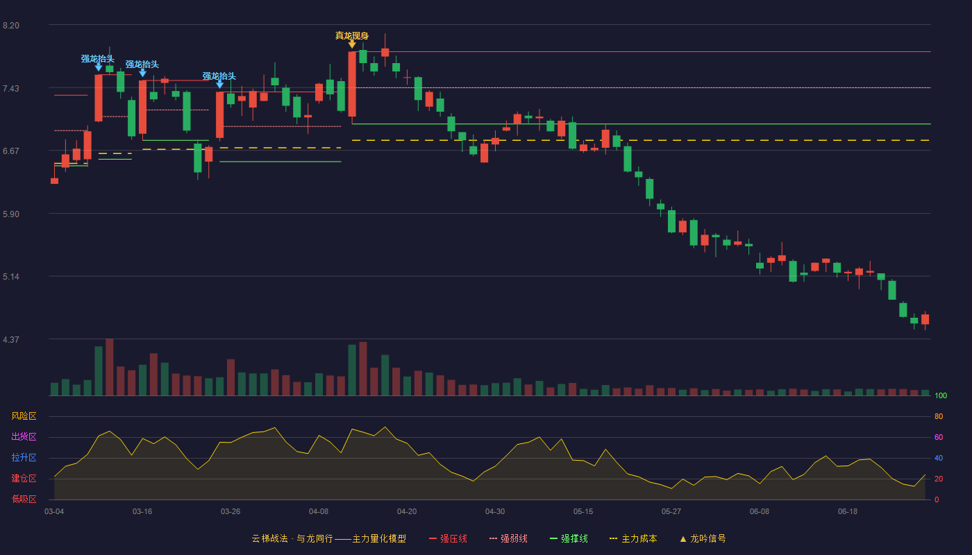二六三(002467)云梯战法K线图 - 强压线7.87 强弱线7.43 强撑线6.99 破位区