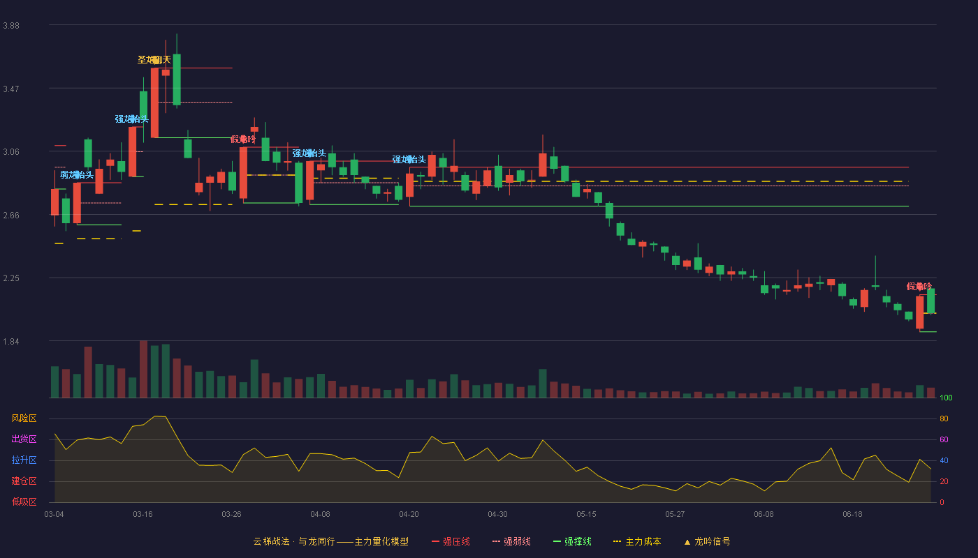 ST金正(002470)云梯战法K线图