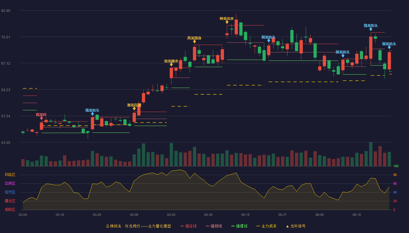 立讯精密(002475)云梯战法K线图 - 强压线70.88 强弱线67.74 强撑线64.60 弱势区