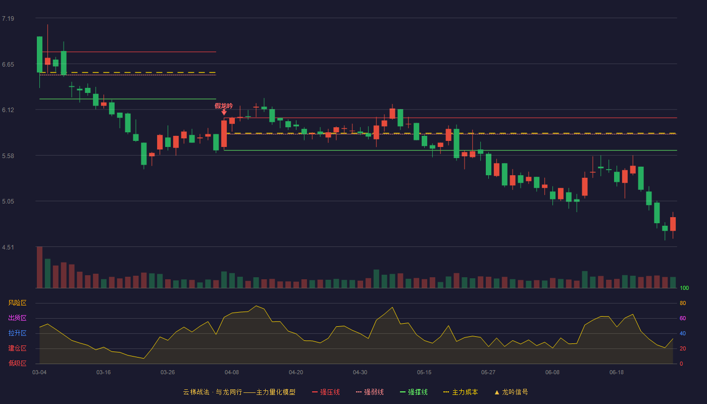 宝莫股份(002476)云梯战法K线图 - 强压线6.02 强弱线5.83 强撑线5.64 破位区