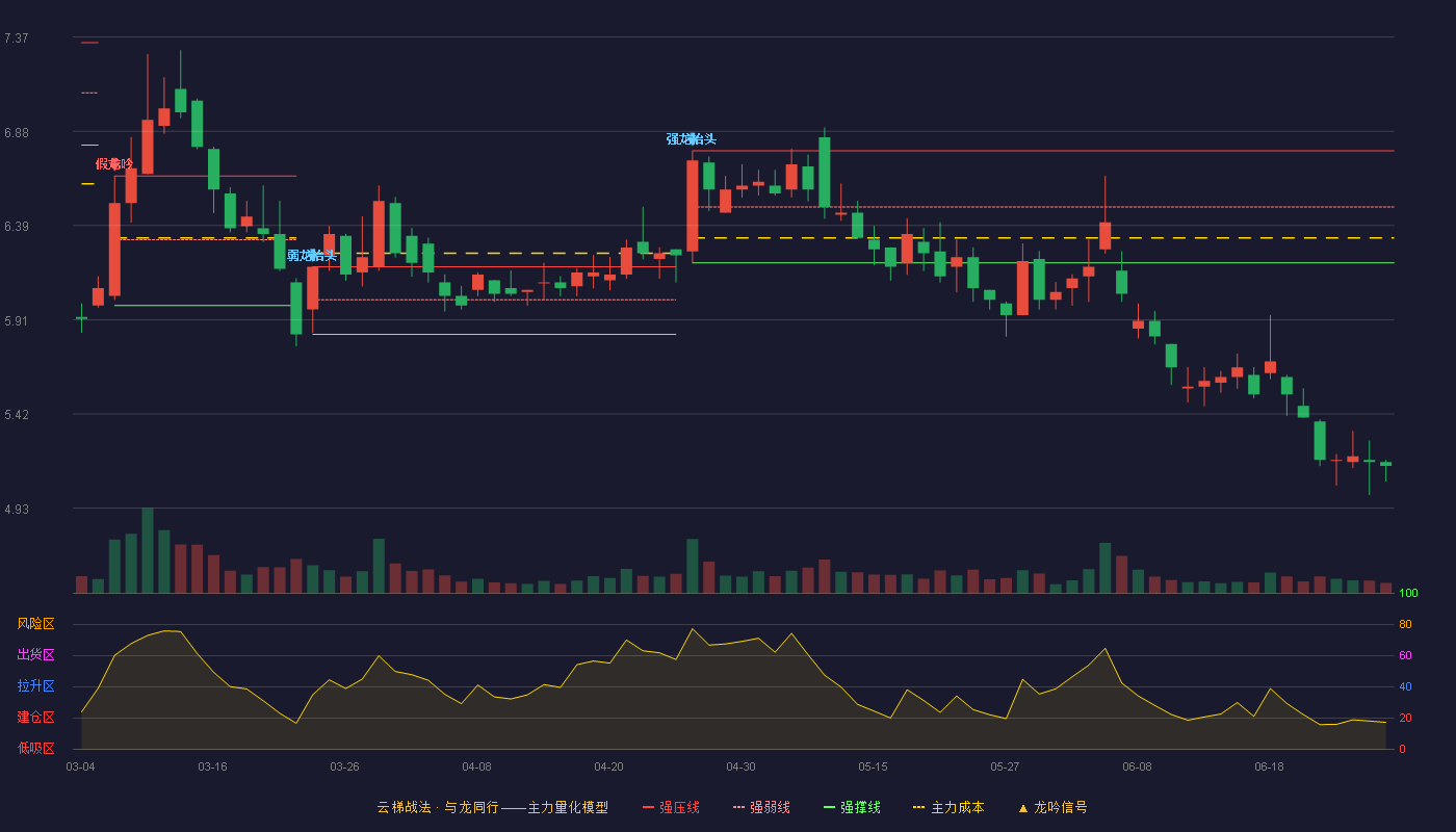新筑股份(002480)云梯战法K线图