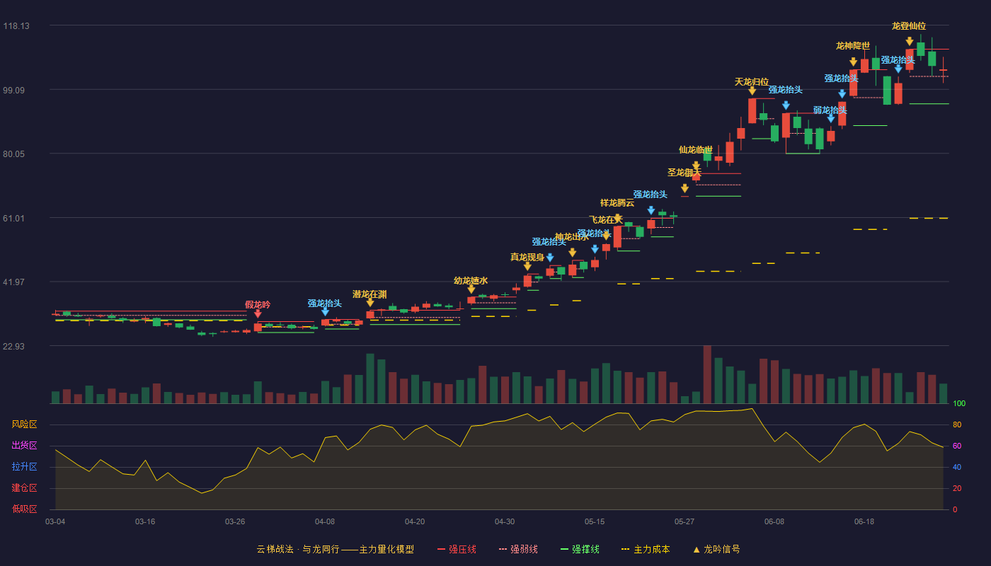 江海股份(002484)云梯战法K线图 - 强压线111.02 强弱线102.90 强撑线94.78 强势区