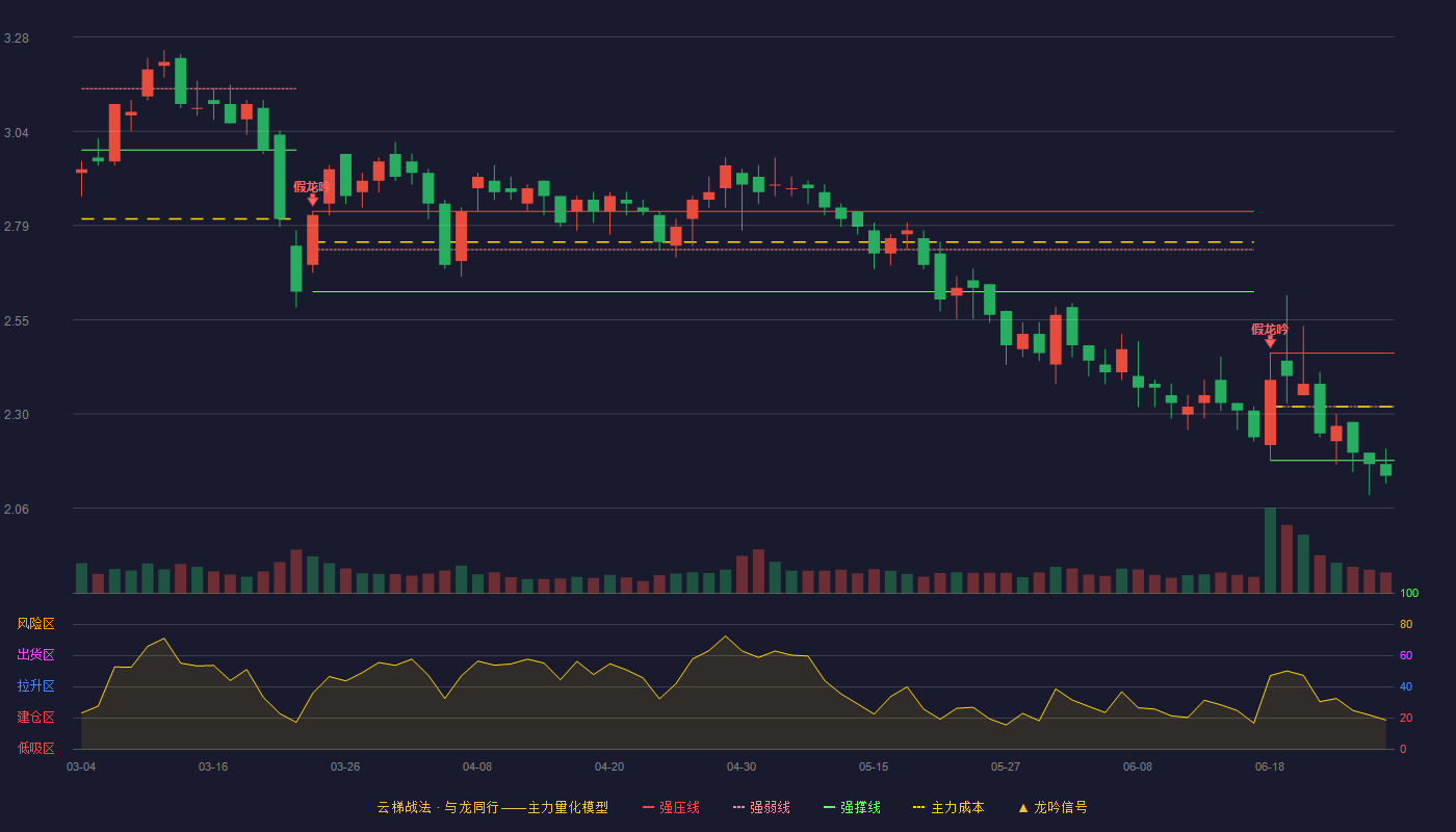 嘉麟杰(002486)云梯战法K线图 - 强压线2.46 强弱线2.32 强撑线2.18 破位区